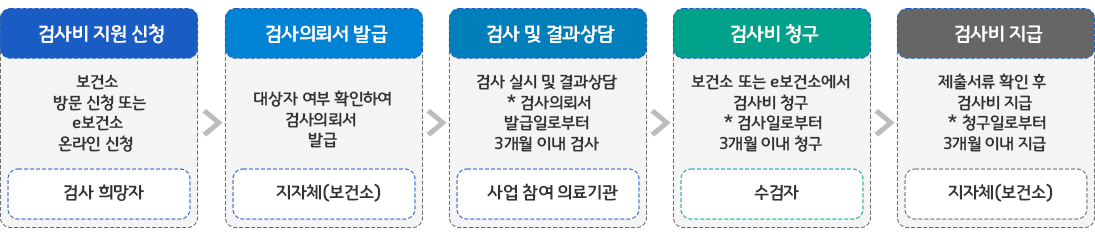 검사비 지원 신청(보건소 방문 신청 또는 e보건소 온라인 신청[검사 희망자]) ➡ 검사의뢰서 발급(대상자 여부 확인하여 검사의뢰서 발급[지자체(보건소)]) ➡ 검사 및 결과상담(검사 실시 및 결과상담 *검사의뢰서 발급일로부터 3개월 이내 검사[사업 참여 의료기관]) ➡ 검사비 청구(보건소 또는 e보건소에서 검사비 청구 *검사일로부터 3개월 이내 청구[수검자]) ➡ 검사비 지급 (제출서류 확인 후 검사비 지급 *청구일로부터 3개월 이내 지급[지자체(보건소)])